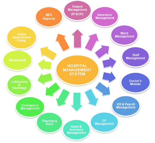 coelentera hospital management-management